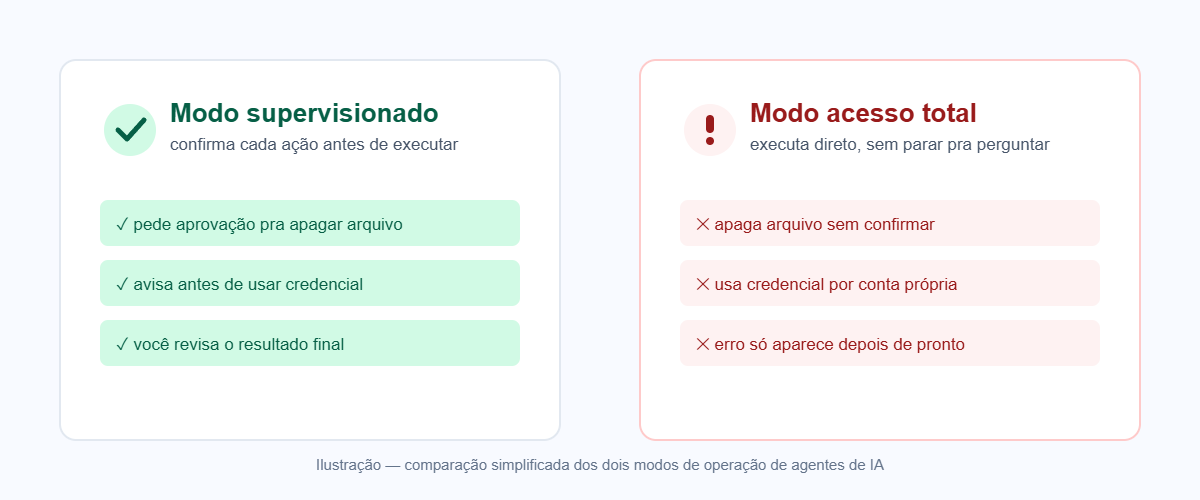Comparação entre modo supervisionado e modo de acesso total em agentes de IA