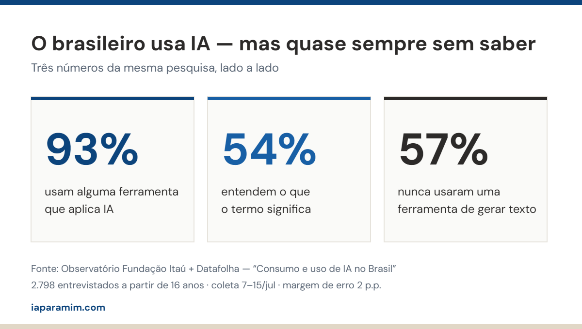 Gráfico da pesquisa Fundação Itaú e Datafolha — por que eu confiava demais na IA sem perceber